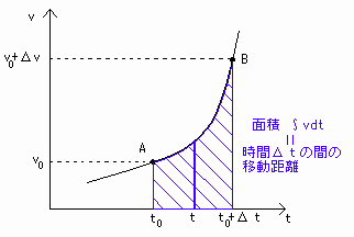 ∫vdtの図形的意味（区間：t_0→t_0+⊿t）